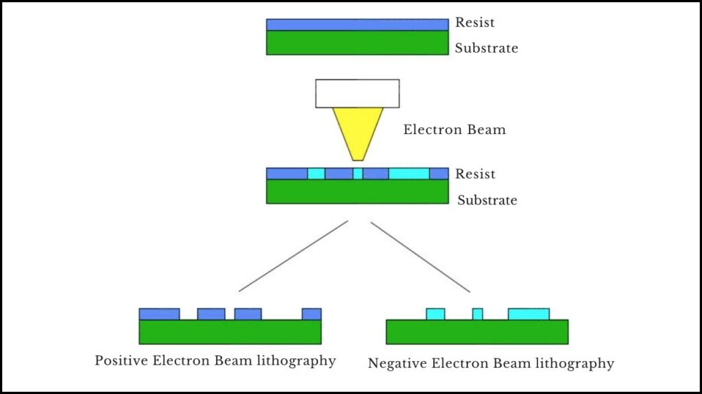 Quantum Computing Reaches New Heights: Transmon Qubit Coherence Shatters the Millisecond Barrier 4 Ultra-precise Electron-beam Lithography