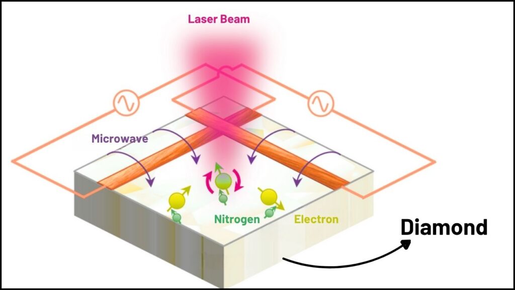 Diamond Precision May Be the Key to Scalable Quantum Devices, Scientists Say 3 Using Diamond For Controlling Qubit