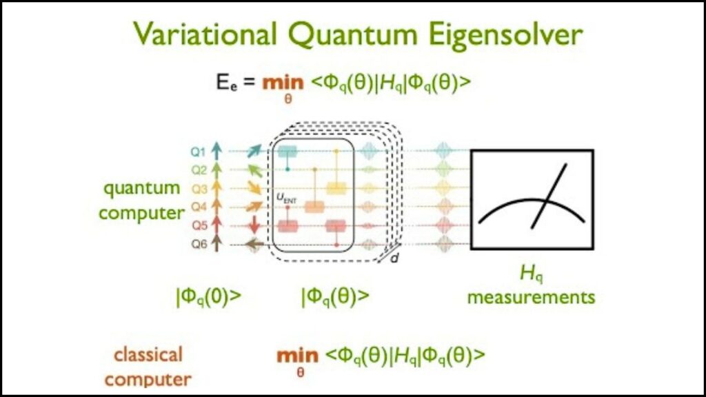Quantum-Enhanced Supercomputers Are Now Doing Real Chemistry—Here’s What It Means 5 Variational Quantum Eigensolver (VQE)
