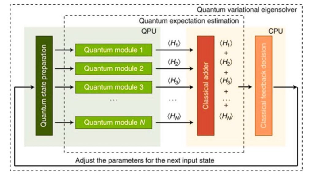 Quantum-Enhanced Supercomputers Are Now Solving Real Chemistry Problems 4 Variational Quantum Eigensolver (VQE)