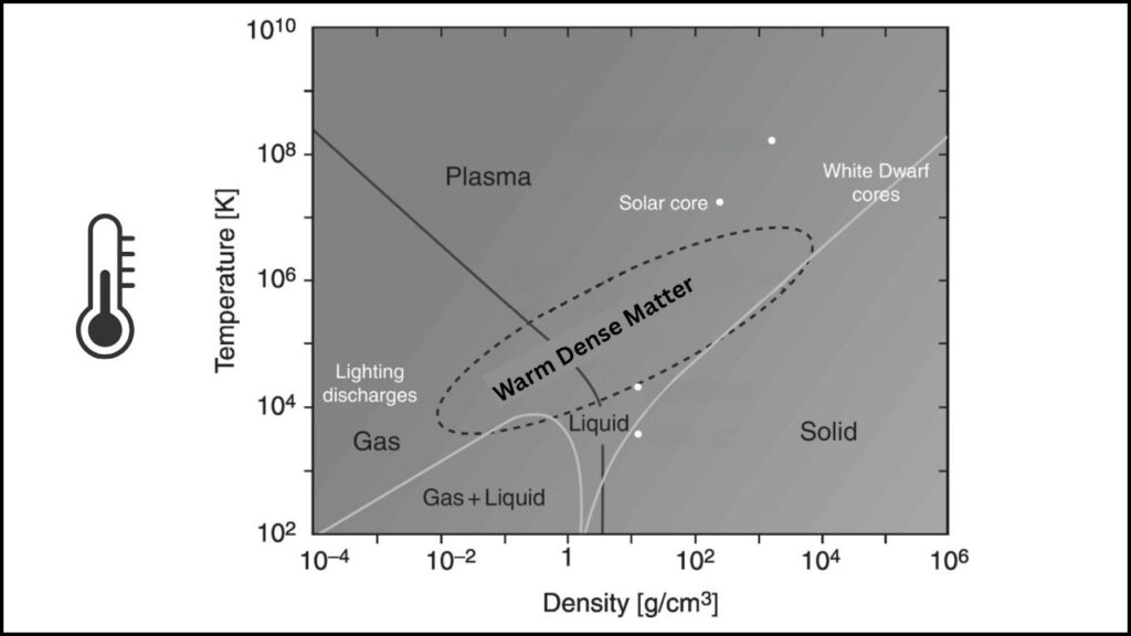 Scientists Superheated Gold to 14 Times Its Melting Point—and It Didn’t Melt 4 Warm Dense Matter