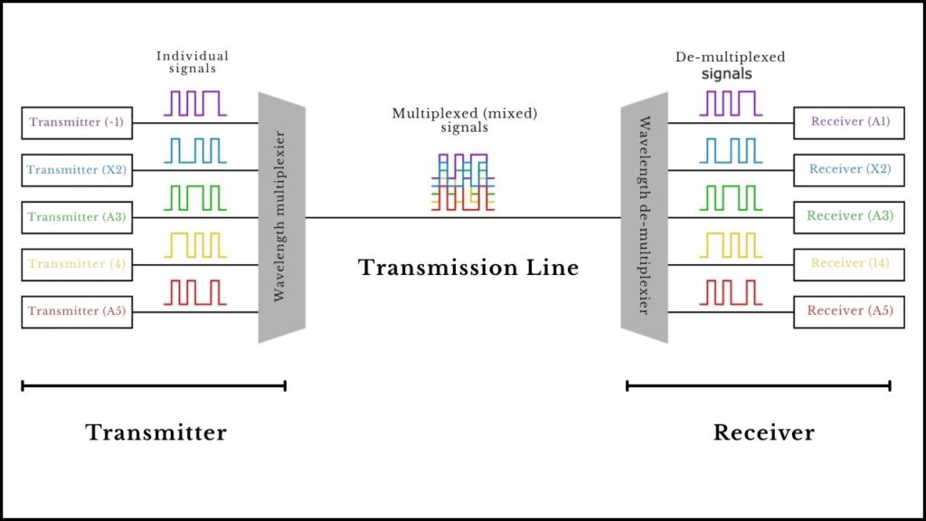Japan’s Internet Speed Record: What It Means for You, Your Business, and the Future 3 Wavelength Division Multiplexing