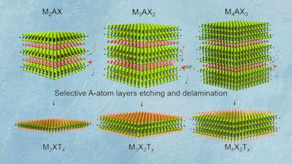 Scientists Explore the Potential of MXenes in Revolutionizing Sustainable Ammonia Production 2 What Are MXenes