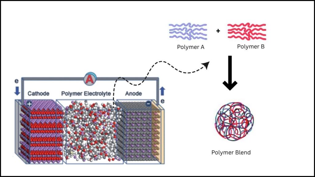 Safer Batteries May Be on the Horizon With Next-Generation Polymer Blends 2 What Are Polymer Blends