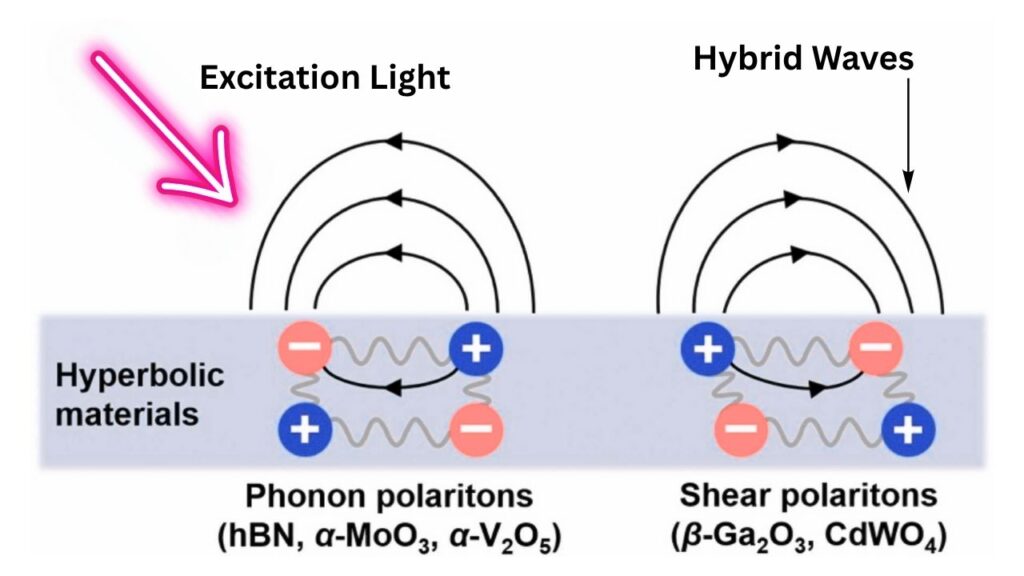 New Light Phenomenon Found in Common Gypsum: A Scientific Breakthrough Explained for Everyone 2 What Are Shear Phonon Polaritons