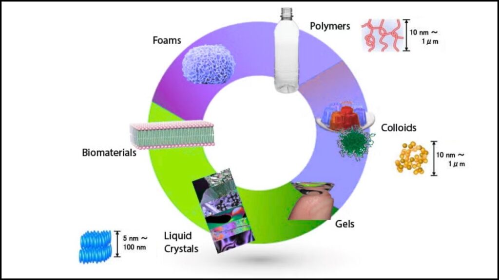 Breakthrough Discovery Reveals Surprising New Behaviors in Soft Materials 2 What Are Soft Materials