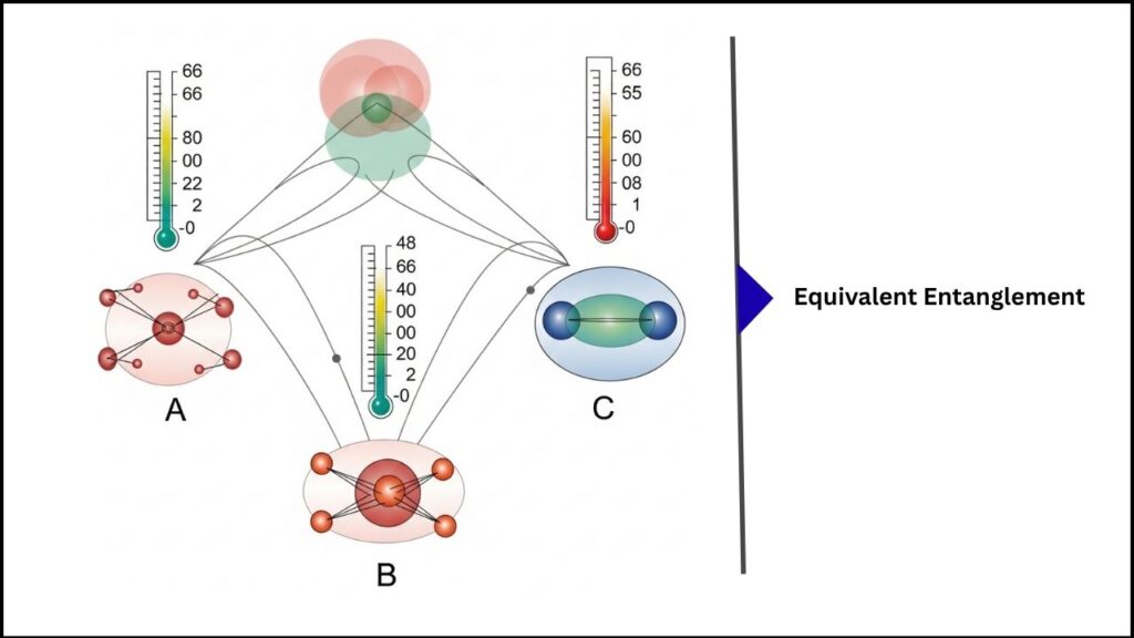 Quantum Scientists Propose New ‘Zeroth Law’ of Entanglement That May Reshape Physics 3 What Does the Zeroth Law of Entanglement Say