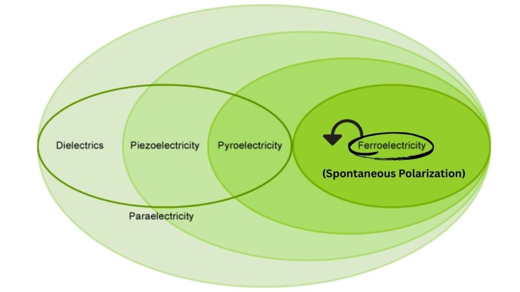 Breakthrough Eco-Friendly Plastic Could Power the Future of Flexible Electronics 3 What Is Ferroelectricity