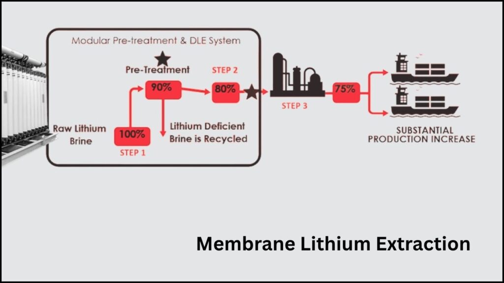 What Is Membrane Lithium Extraction