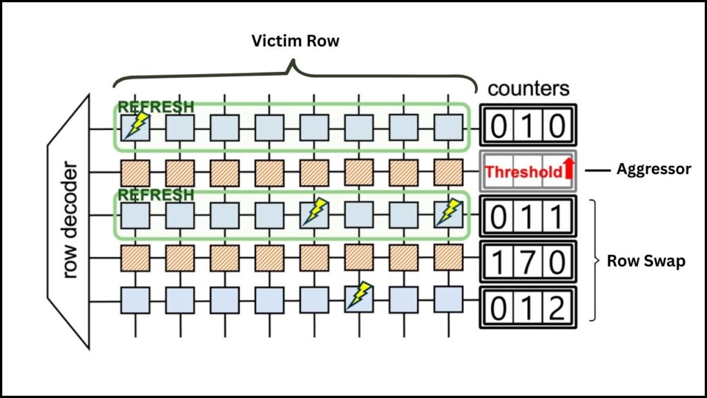 GPUHammer Exploit Targets NVIDIA GPUs, Threatens AI Model Integrity With Memory Flaw 2 What Is Rowhammer
