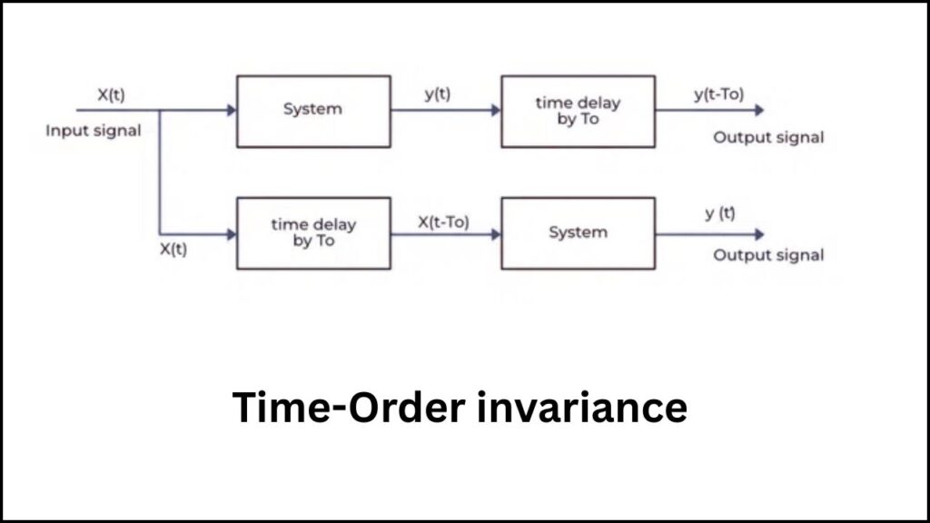 Quantum Measurement Tests Challenge Traditional Notions of Time Order 2 What Is Time-Order Invariance