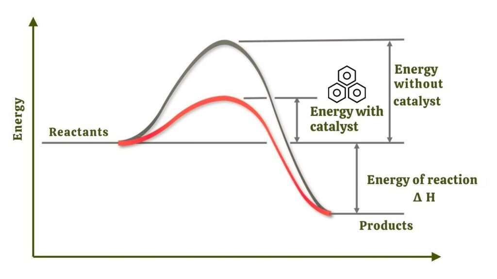 Engineered Ruthenium Catalysts: A Sustainable Revolution for Hydrogen and Ammonia 2 What Is a Catalyst