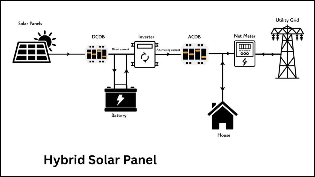 This New Panel Doesn’t Need Sunlight — It Generates Energy From Raindrops 2 What Is a Hybrid Solar Panel