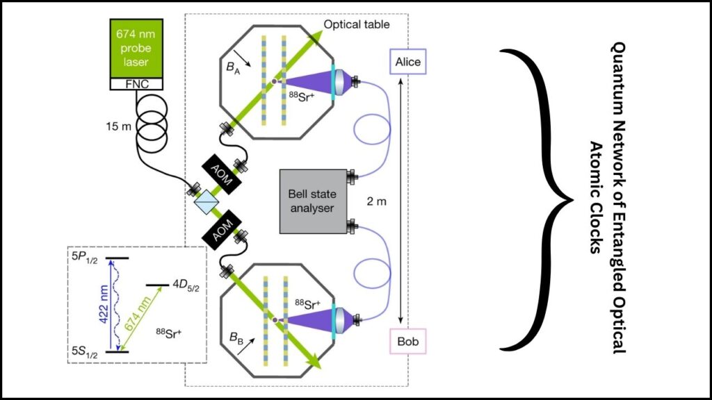 Quantum Clock Networks: The Next Leap in Timekeeping and Science 3 What Is a Quantum Clock Network