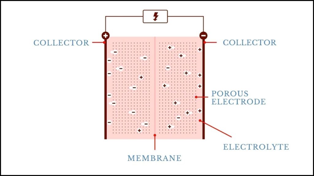 What Is a Supercapacitor