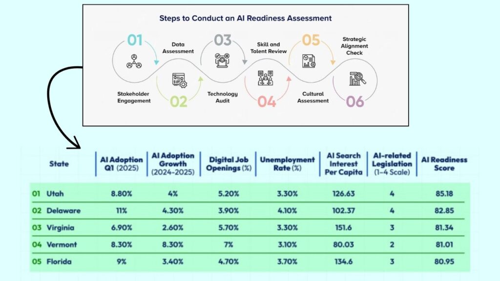 Utah Ranks Among the Top 3 States Best Prepared for the AI Revolution in 2025 2 What Makes Utah a Leader in AI Readiness