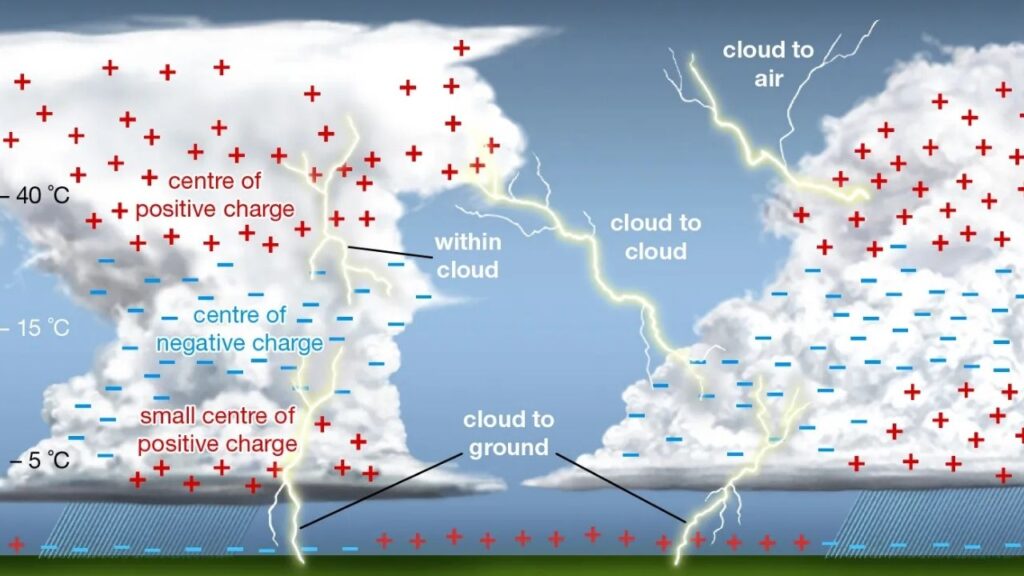 Scientists Finally Solve the Mystery of Lightning — This Theory Changes Everything 2 What Starts Lightning