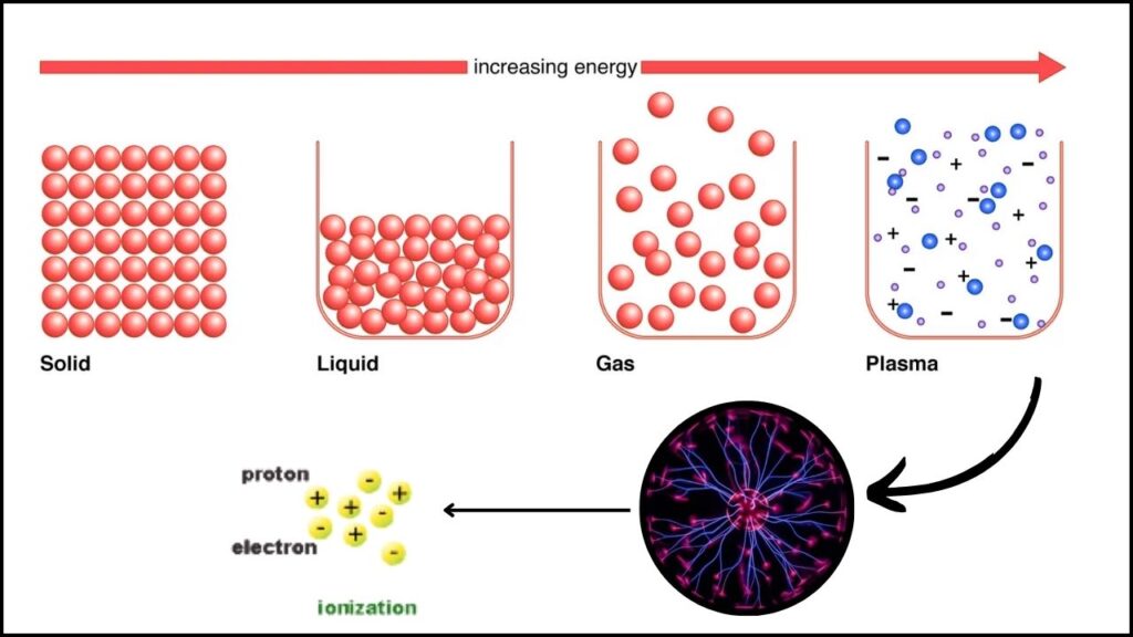 Scientists Use Lightning to Make Ammonia Out of Thin Air Without Fossil Fuels 4 What is Plasma