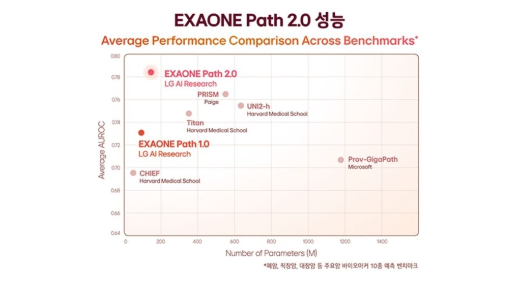 LG’s Exaone Path 2.0 Uses AI to Advance Precision in Genetic Testing 3 Why Exaone Path 2.0 Is a Game-Changer