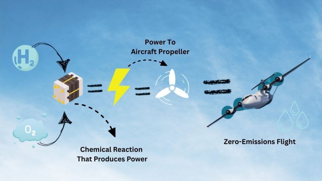 Carbon-Zero Aircraft—Coventry University and the UK’s Path to Zero-Emission Aviation 2 Why Hydrogen Fuel Cells