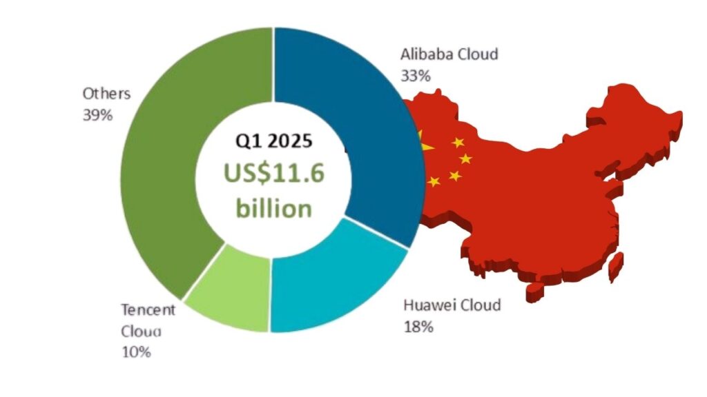 China’s Cloud Computing Market Hits $11.6 Billion in Q1 2025, Showing Steady Momentum 3 Who Are the Key Players in China’s Cloud Market?