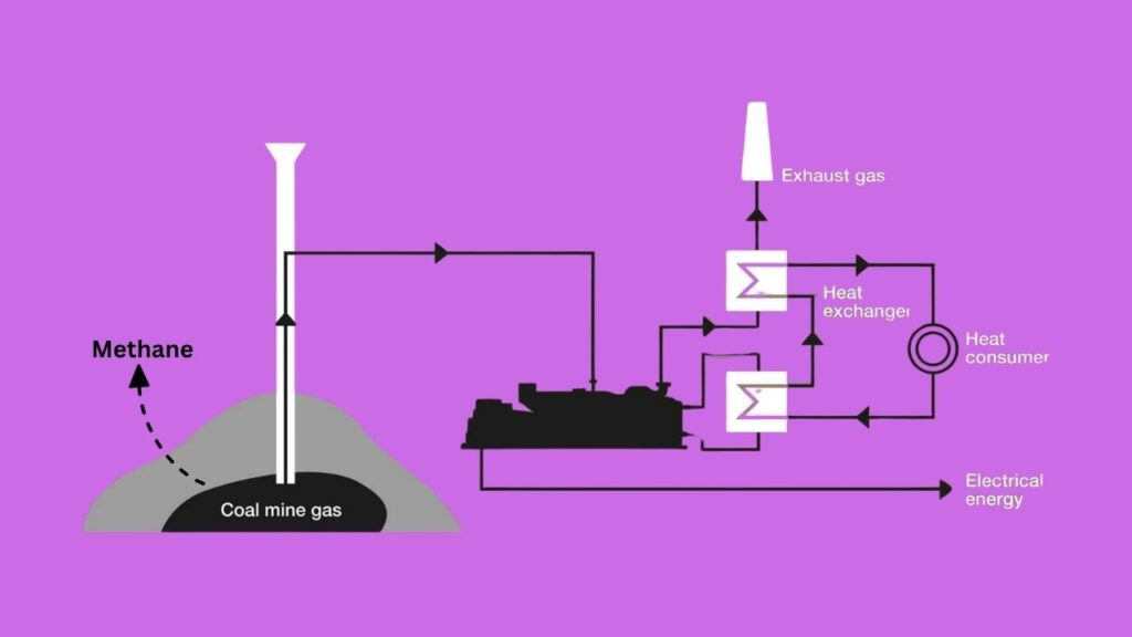 Polish Mines May Turn Methane Into Hydrogen — A Game-Changer for Clean Energy? 2 Why Is Methane from Coal Mines Such a Big Deal