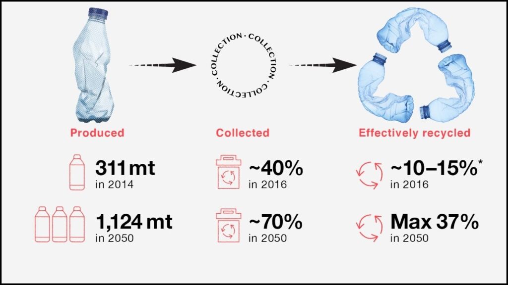 Plastic Recycling Is Broken — And the Science Explains Why We Need a Total Rethink 3 Why Is Plastic Recycling So Ineffective