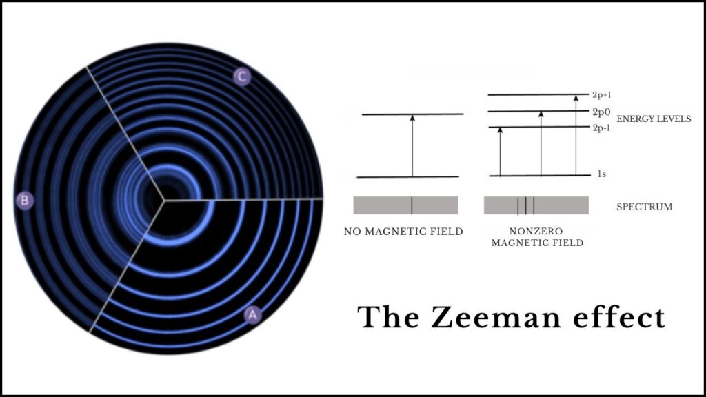 Quantum Skyrmions Created with Light: Why Nanophotonics Is Entering a Brand New Era 4 Zeeman effect