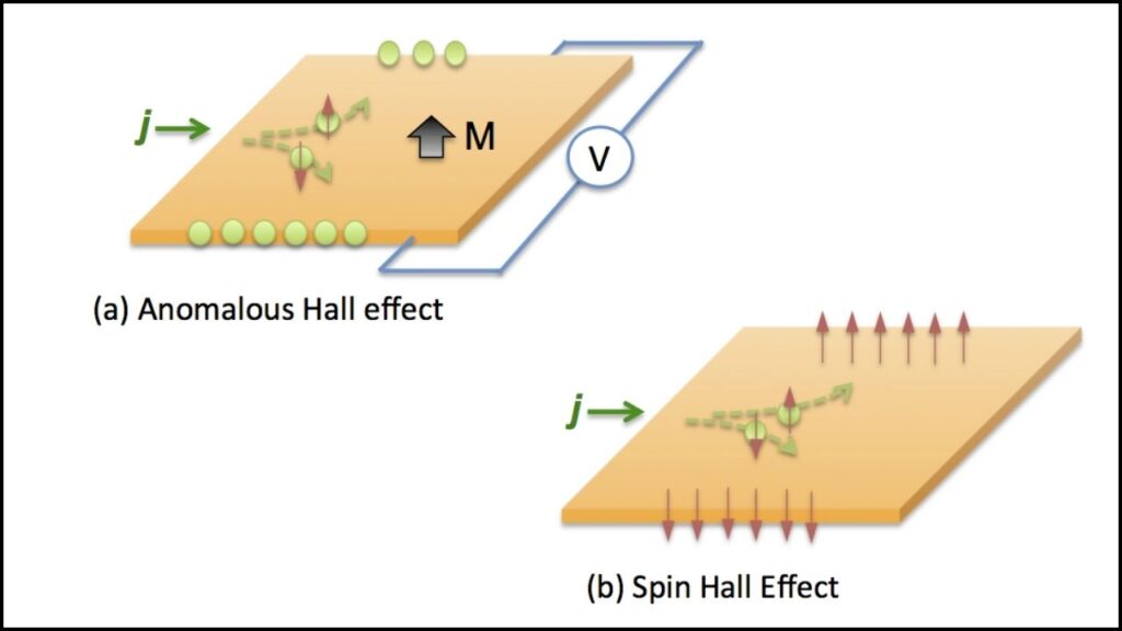 Physicists Finally Observe a Hall Effect That Eluded Science for Decades 2 Anomalous Hall Effect (AHE)