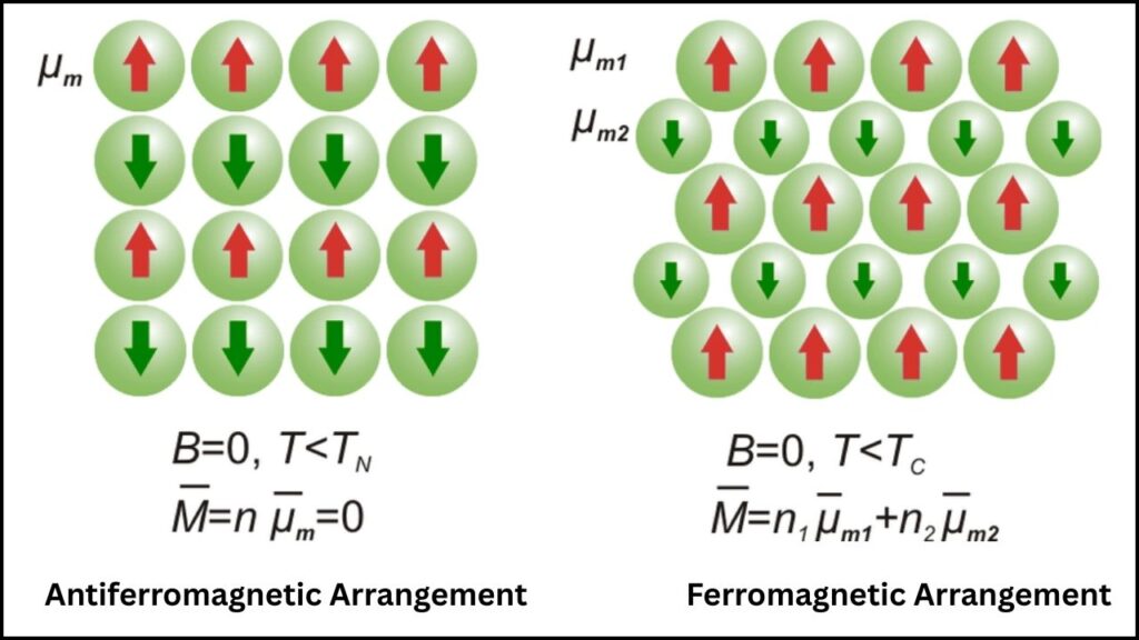 Antiferromagnets Versus Ferromagnets