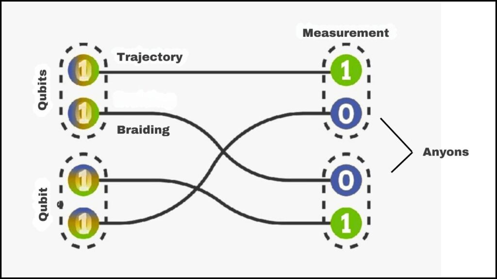 Anyons and Braiding