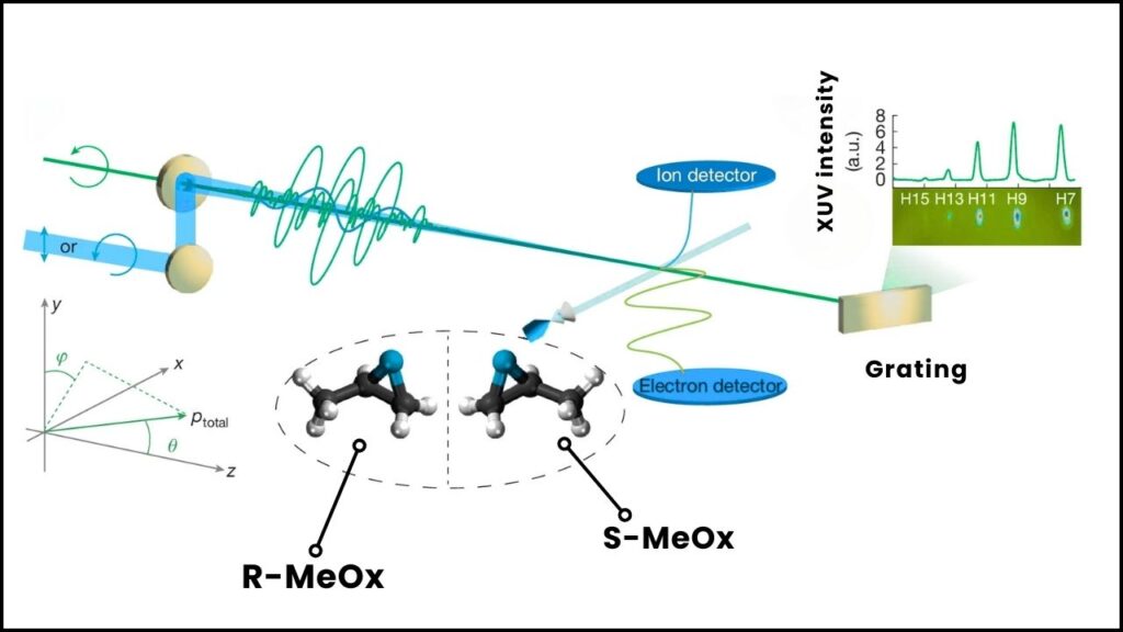 Scientists Achieve Attosecond Control of Chiral Photoionization – A Quantum Leap Unlocked 2 Attosecond Control of Chiral Photoionization