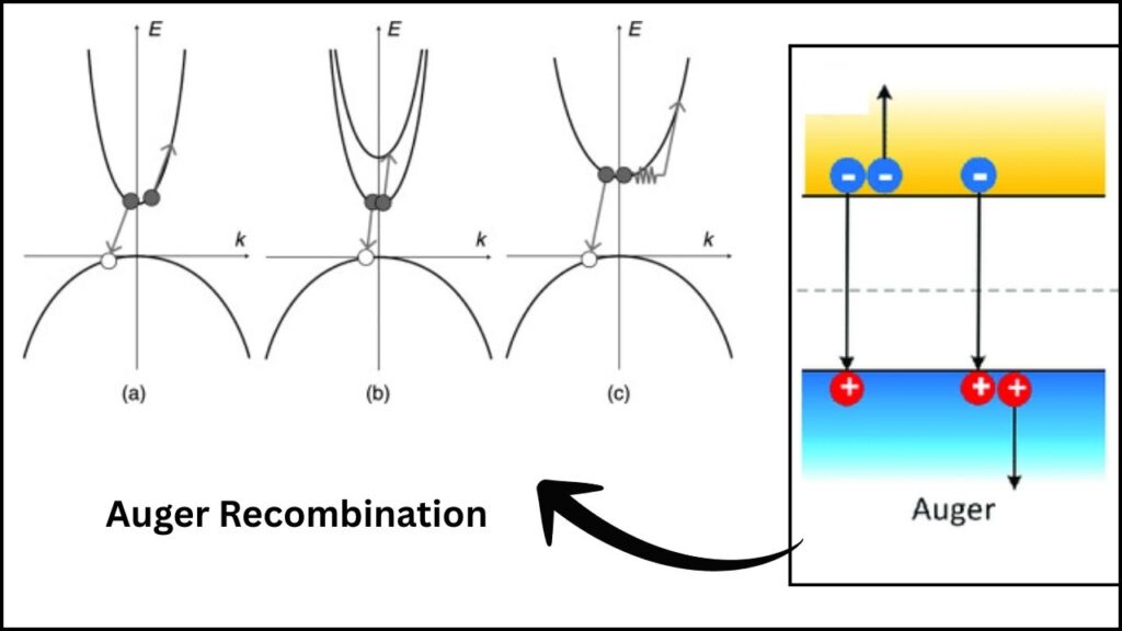 New Additive Method Transforms Perovskite Lasers — What This Means for Next-Gen Devices 3 Auger Recombination
