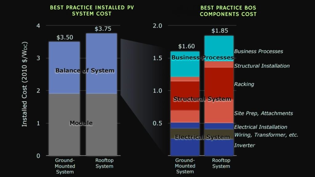 Breaking Down Solar Costs