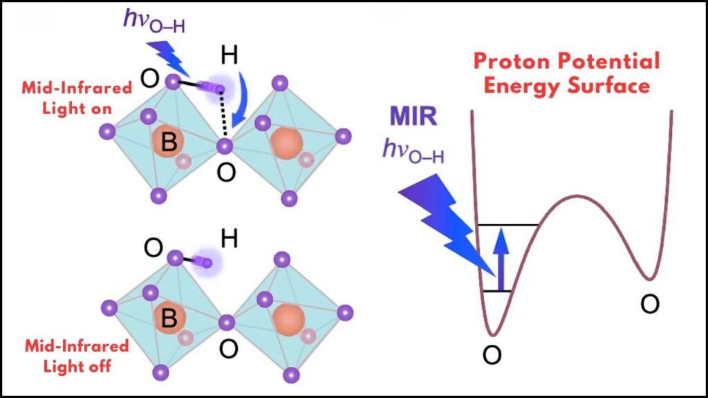 Breakthrough Mid-Infrared Light Trick Boosts Proton Flow In Ceramics: A Game-Changer for Energy Technology 1 Breakthrough Mid-Infrared Light Trick Boosts Proton Flow In Ceramics