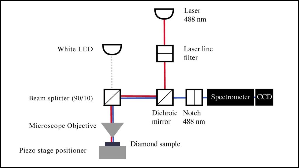 Special Diamond Could Unlock the World’s First Fully Open-Source Quantum Sensor 4 Building an Open-Source NV Diamond Quantum Sensor