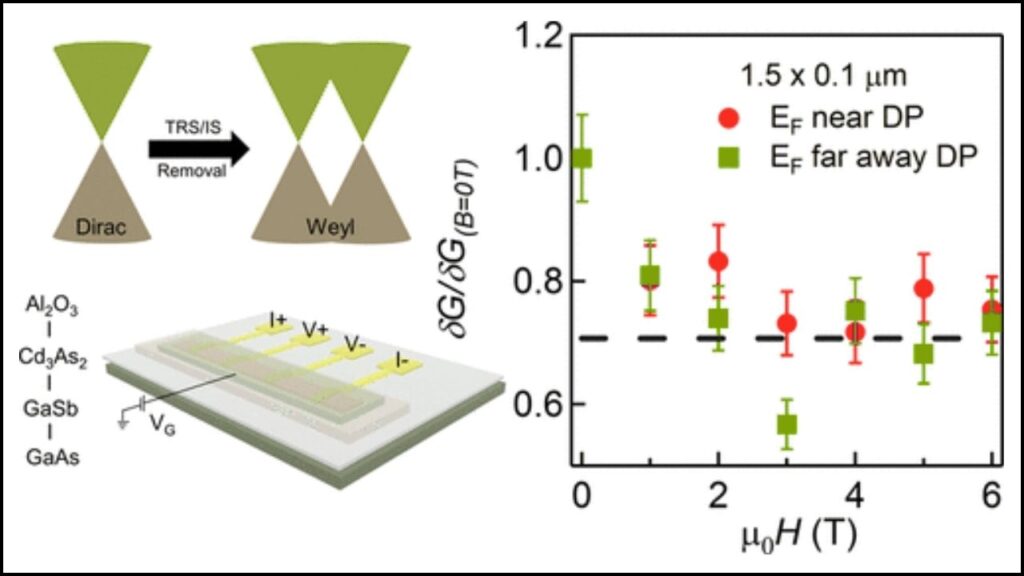 Physicists Finally Observe a Hall Effect That Eluded Science for Decades 4 Cd3As2