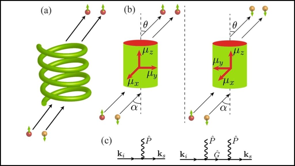 Scientists Achieve Attosecond Control of Chiral Photoionization – A Quantum Leap Unlocked 3 Chirality-induced Spin Selectivity (CISS) Effect