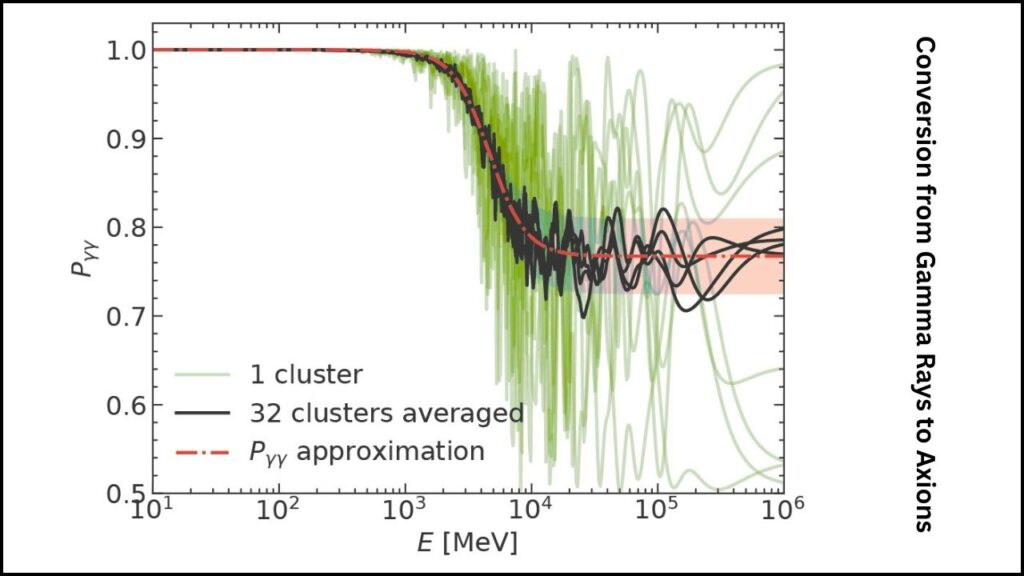 Conversion from Gamma Rays to Axions