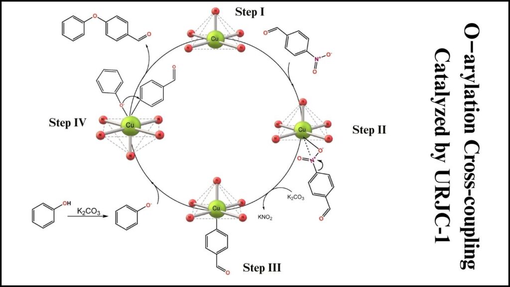 New MOF Catalyst Developed for Efficient C–O Cross Coupling Reactions 5 Cross-coupling Catalyzed by URJC-1