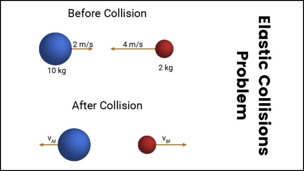 Physicists Discover Particles That Speed Up When Crushed Together: Unlocking a New State of Matter 3 Elastic Collisions