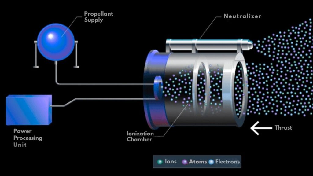 Engineer Claims Breakthrough Method to Overcome Earth’s Gravity: A New Era in Space Propulsion 4 Electrostatic Propulsion