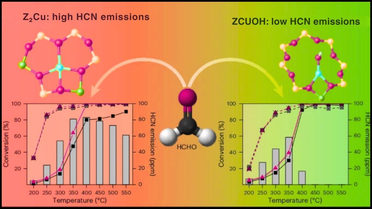 Engineered Cu-SSZ-13 Catalyst