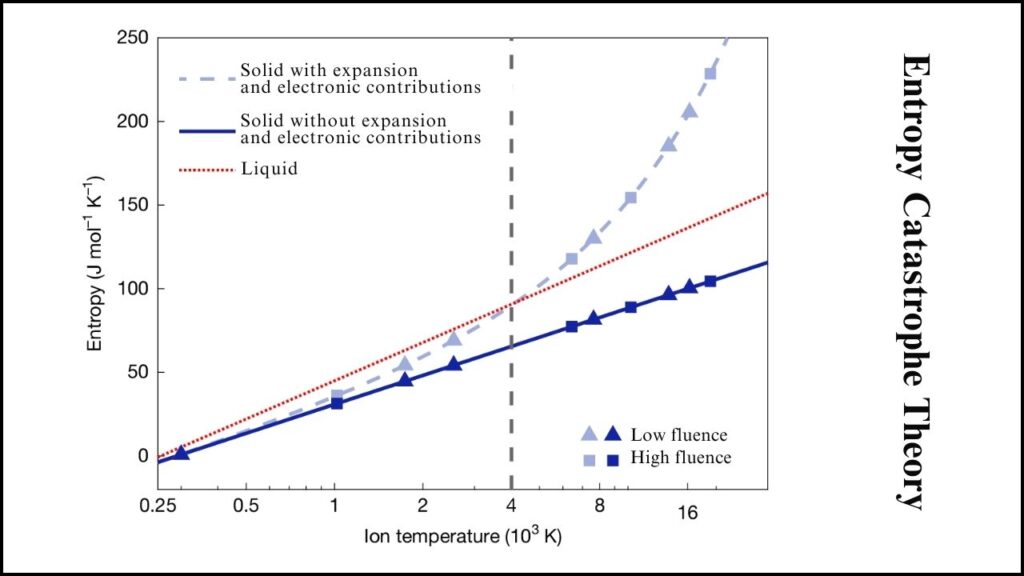 Entropy Catastrophe Theory 