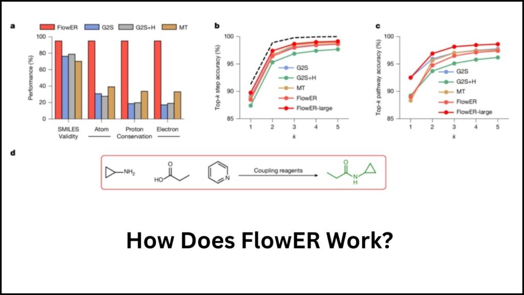 AI Powered Model Now Guides Automated Chemical Reaction Pathway Exploration 3 FlowER Working