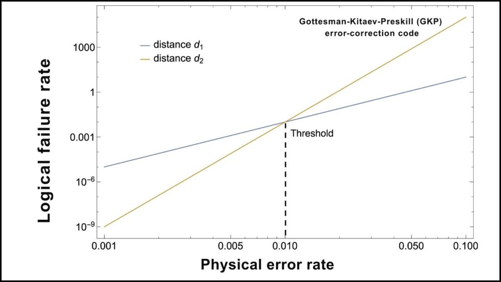 Scientists Achieve Quantum Breakthrough by Entangling Vibrations Inside a Single Atom 4 Gottesman-Kitaev-Preskill (GKP) Error-correction Code