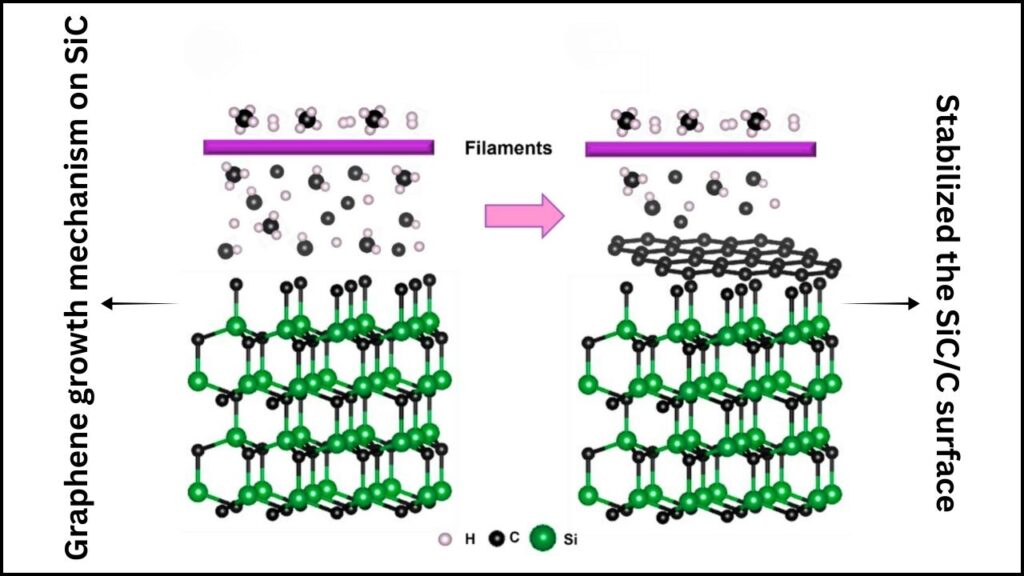 Graphene Growth Mechanism on SiC