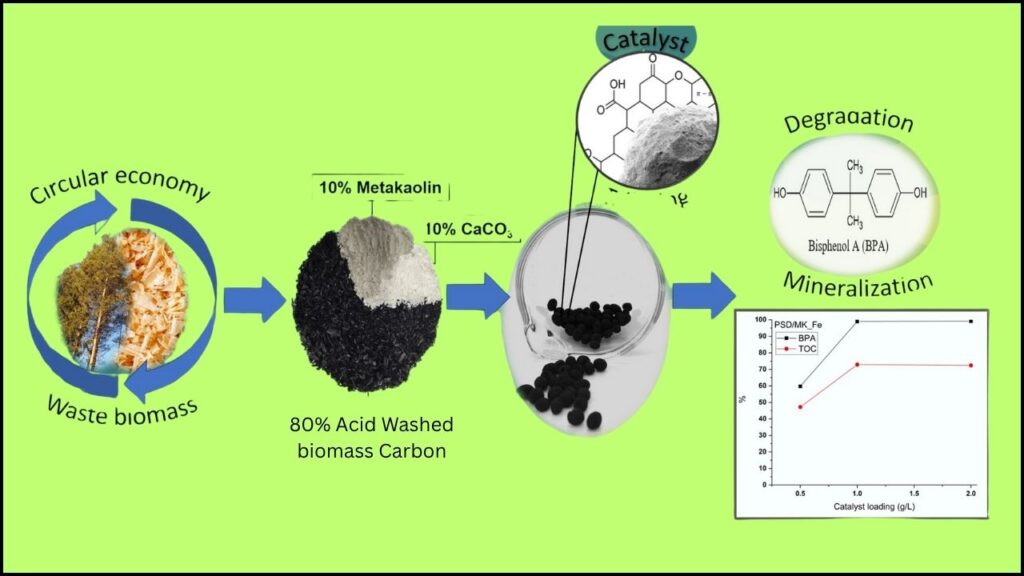 How Are These Catalysts Made