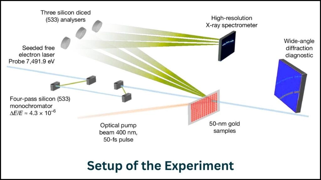 How Did Scientists Superheat Gold Beyond Limits