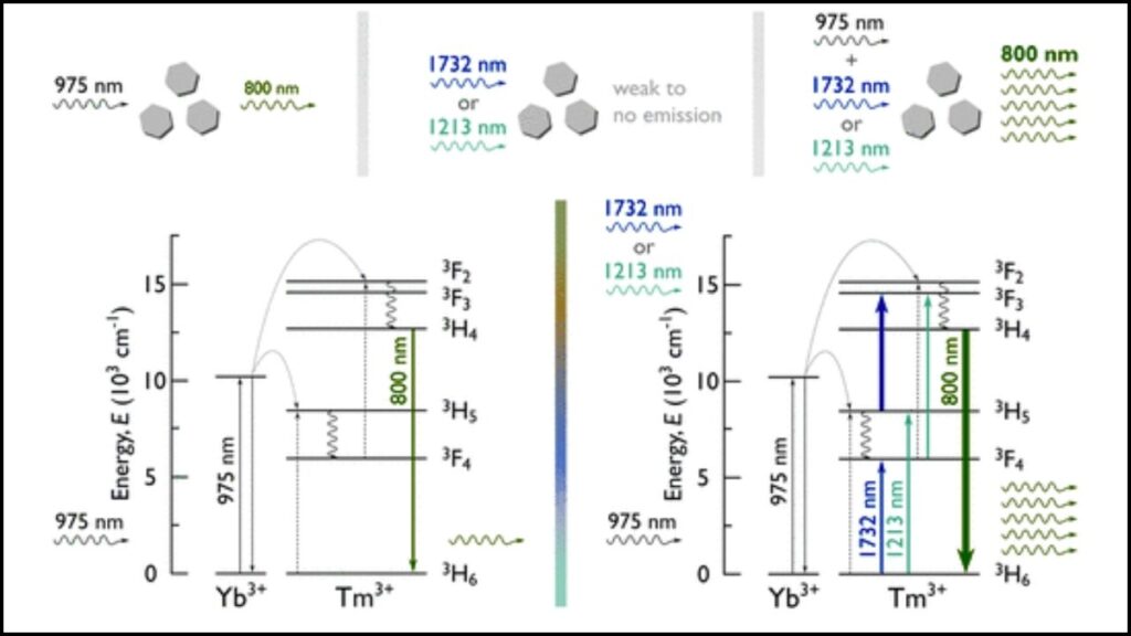 Dual Laser Excitation Makes the Invisible Visible With Boosted Nanoscale Light Emission 3 How Does Dual Laser Excitation Boost Light Emission